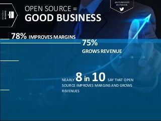 OPEN SOURCE =
GOOD BUSINESS
NEARLY 8in 10 SAY THAT OPEN
SOURCE IMPROVES MARGINS AND GROWS
REVENUES
78% IMPROVES MARGINS
75%
GROWS REVENUE
SECTION5
BUSINESS
@FUTUREOFOSS
#FUTUREOSS
 