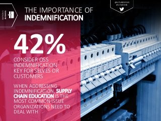 THE IMPORTANCE OF
INDEMNIFICATION
CONSIDER OSS
INDEMNIFICATION
KEY FOR SELVES OR
CUSTOMERS
42%
WHEN ADDRESSING
INDEMNIFICATION, SUPPLY
CHAIN EDUCATION IS THE
MOST COMMON ISSUE
ORGANIZATIONS NEED TO
DEAL WITH
SECTION5
BUSINESS
@FUTUREOFOSS
#FUTUREOSS
 
