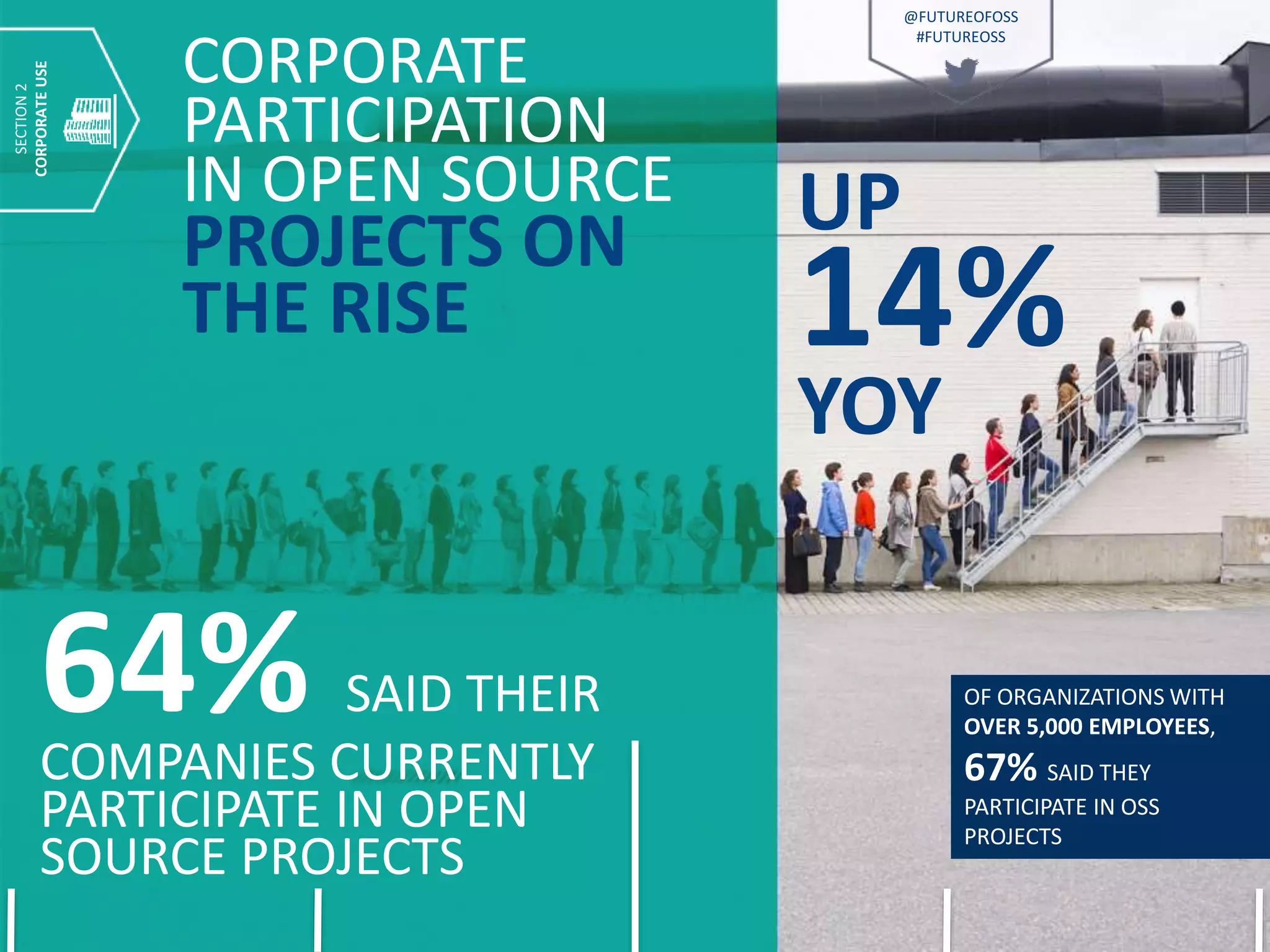 UP
14%
YOY
CORPORATE
PARTICIPATION
IN OPEN SOURCE
PROJECTS ON
THE RISE
64% SAID THEIR
COMPANIES CURRENTLY
PARTICIPATE IN OPEN
SOURCE PROJECTS
OF ORGANIZATIONS WITH
OVER 5,000 EMPLOYEES,
67% SAID THEY
PARTICIPATE IN OSS
PROJECTS
SECTION2
CORPORATEUSE
@FUTUREOFOSS
#FUTUREOSS
 