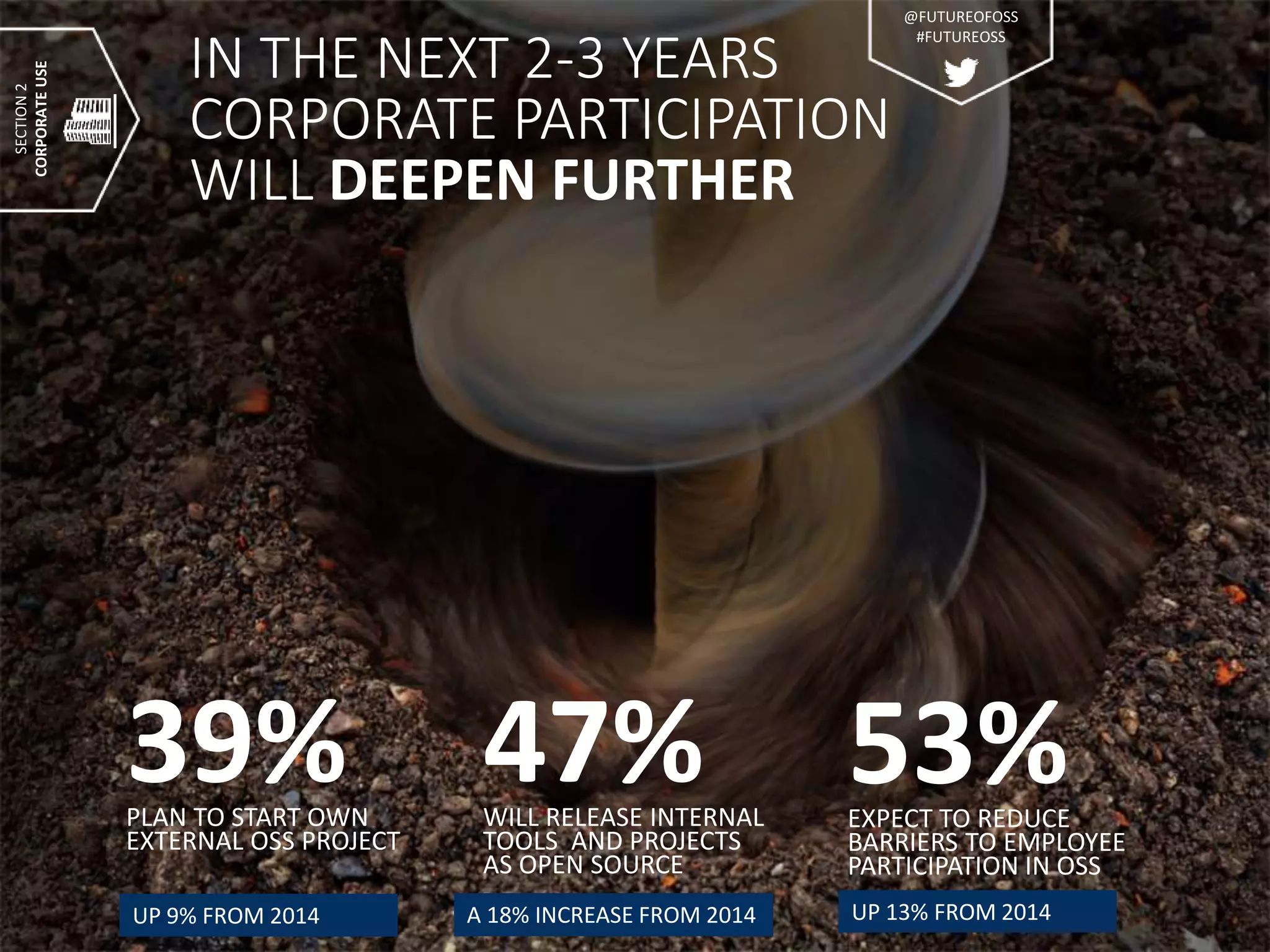 IN THE NEXT 2-3 YEARS
CORPORATE PARTICIPATION
WILL DEEPEN FURTHER
53%EXPECT TO REDUCE
BARRIERS TO EMPLOYEE
PARTICIPATION IN OSS
47%WILL RELEASE INTERNAL
TOOLS AND PROJECTS
AS OPEN SOURCE
39%PLAN TO START OWN
EXTERNAL OSS PROJECT
UP 13% FROM 2014UP 9% FROM 2014 A 18% INCREASE FROM 2014
SECTION2
CORPORATEUSE
@FUTUREOFOSS
#FUTUREOSS
 