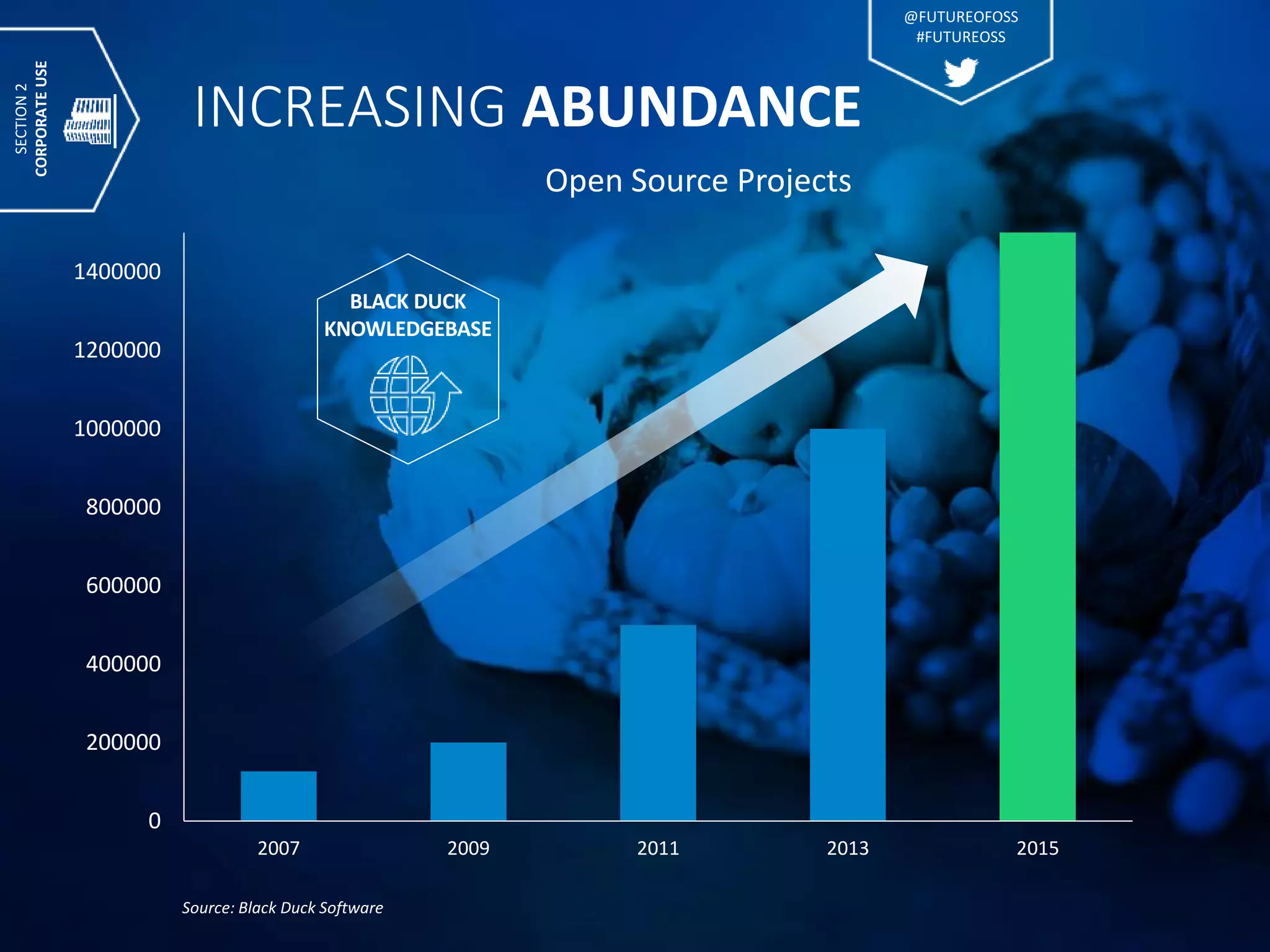 INCREASING ABUNDANCE
Open Source Projects
Source: Black Duck Software
BLACK DUCK
KNOWLEDGEBASE
0
200000
400000
600000
800000
1000000
1200000
1400000
2007 2009 2011 2013 2015
SECTION2
CORPORATEUSE
@FUTUREOFOSS
#FUTUREOSS
 