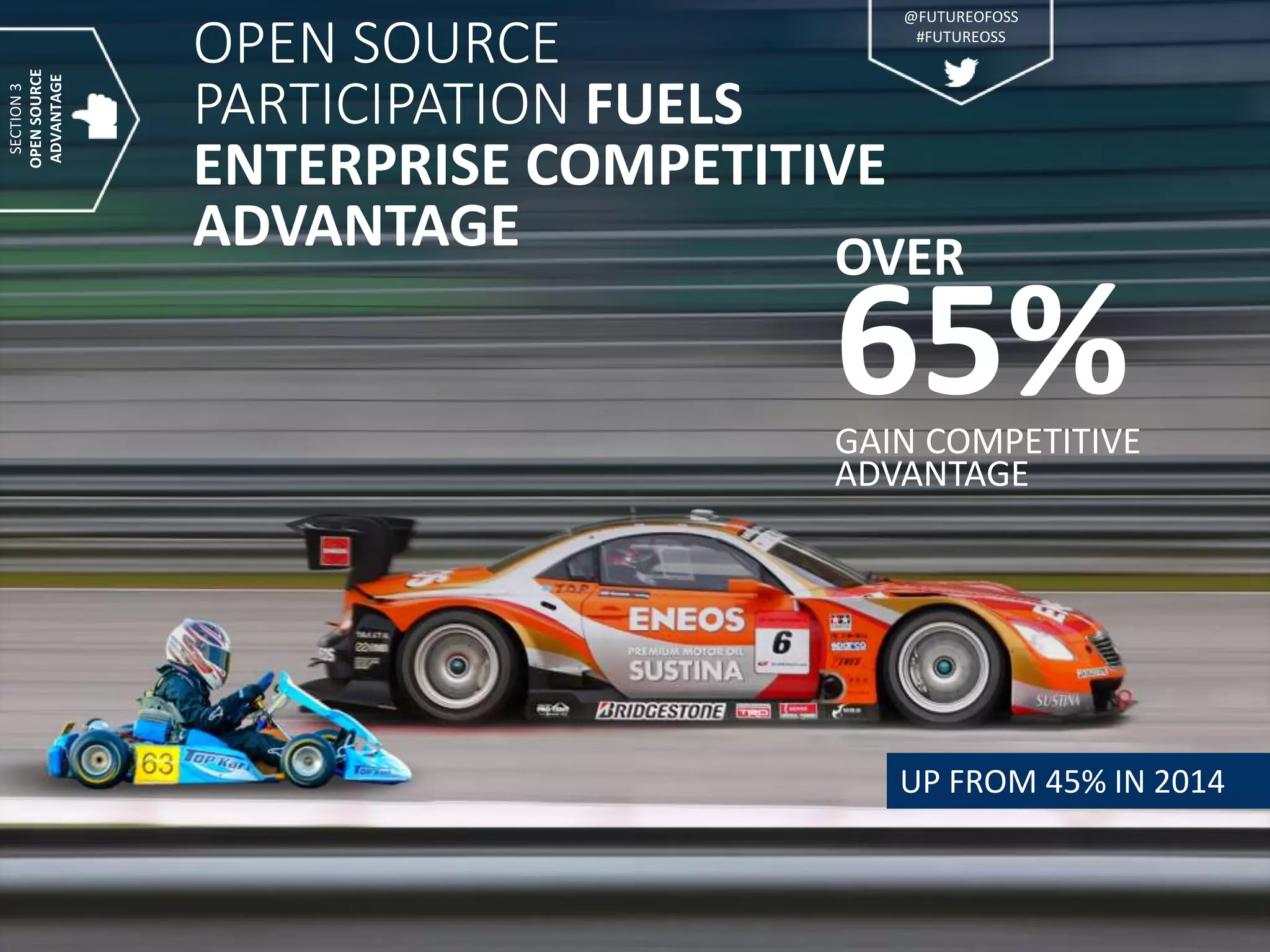 OVER
65%GAIN COMPETITIVE
ADVANTAGE
OPEN SOURCE
PARTICIPATION FUELS
ENTERPRISE COMPETITIVE
ADVANTAGE
UP FROM 45% IN 2014
SECTION3
OPENSOURCE
ADVANTAGE
@FUTUREOFOSS
#FUTUREOSS
 