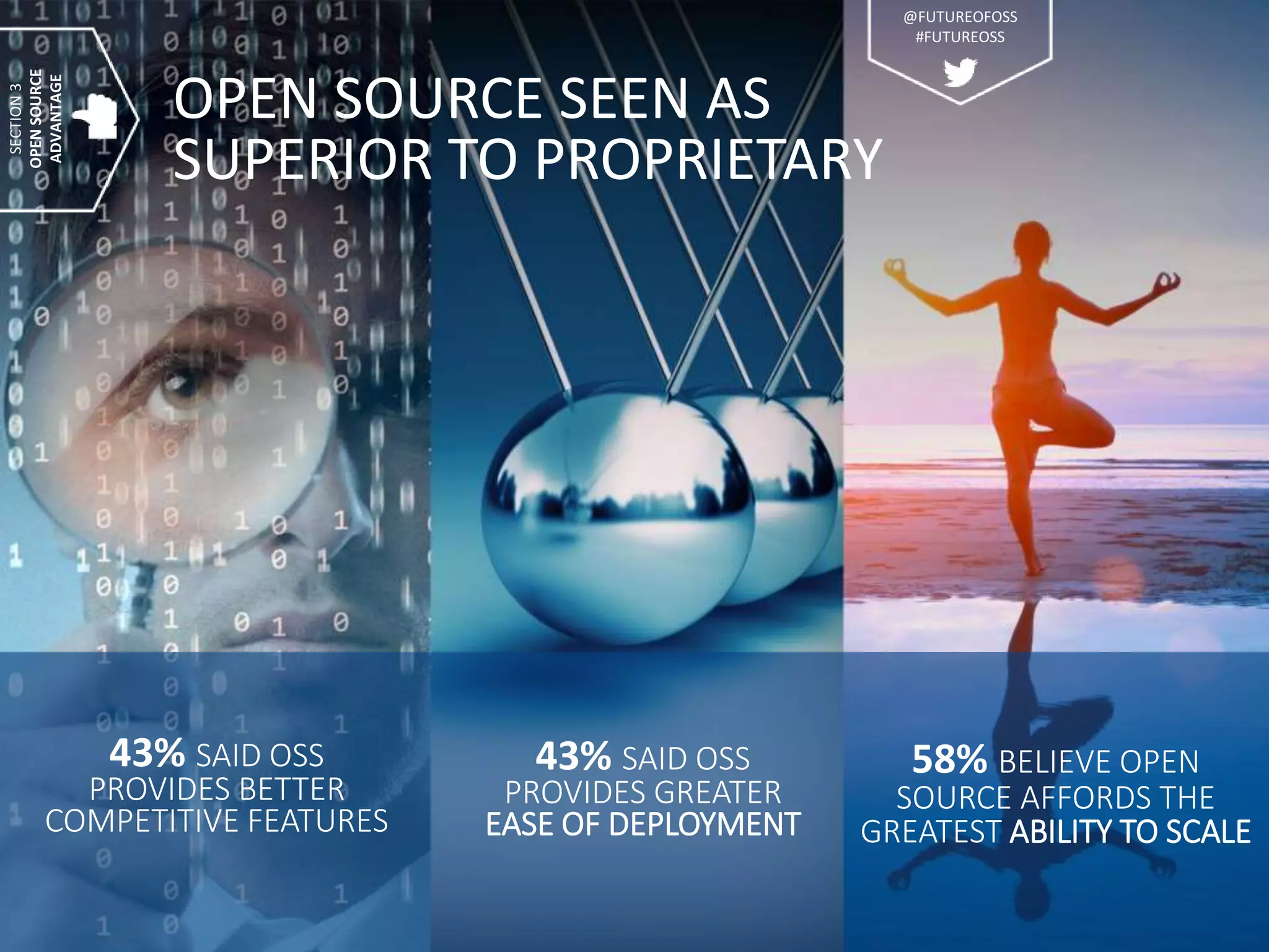 OPEN SOURCE SEEN AS
SUPERIOR TO PROPRIETARY
43% SAID OSS
PROVIDES GREATER
EASE OF DEPLOYMENT
58% BELIEVE OPEN
SOURCE AFFORDS THE
GREATEST ABILITY TO SCALE
43% SAID OSS
PROVIDES BETTER
COMPETITIVE FEATURES
SECTION3
OPENSOURCE
ADVANTAGE
@FUTUREOFOSS
#FUTUREOSS
 