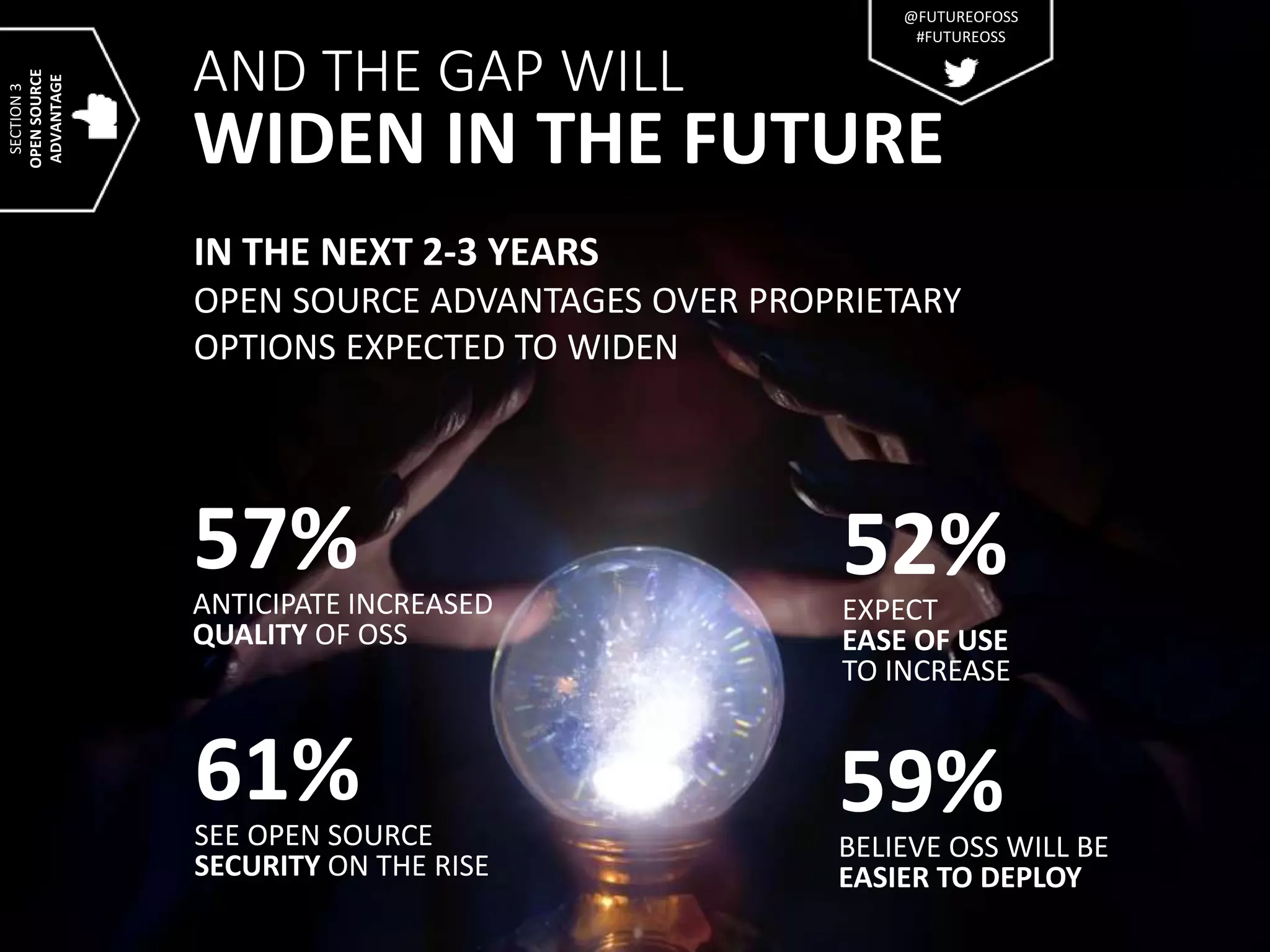 AND THE GAP WILL
WIDEN IN THE FUTURE
IN THE NEXT 2-3 YEARS
OPEN SOURCE ADVANTAGES OVER PROPRIETARY
OPTIONS EXPECTED TO WIDEN
57%ANTICIPATE INCREASED
QUALITY OF OSS
61%SEE OPEN SOURCE
SECURITY ON THE RISE
59%BELIEVE OSS WILL BE
EASIER TO DEPLOY
52%EXPECT
EASE OF USE
TO INCREASE
SECTION3
OPENSOURCE
ADVANTAGE
@FUTUREOFOSS
#FUTUREOSS
 