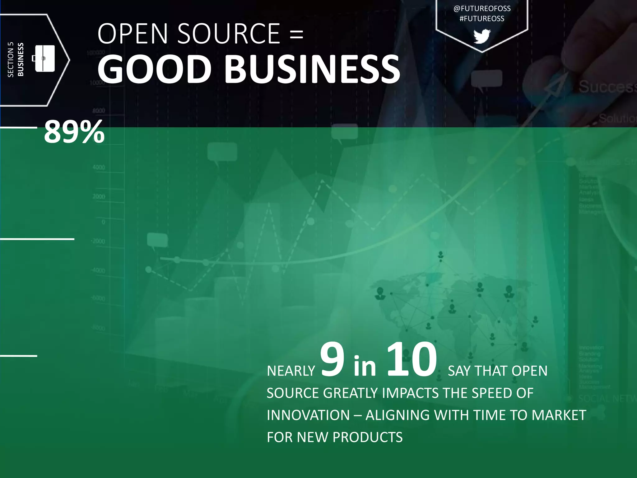OPEN SOURCE =
GOOD BUSINESS
NEARLY 9in 10 SAY THAT OPEN
SOURCE GREATLY IMPACTS THE SPEED OF
INNOVATION – ALIGNING WITH TIME TO MARKET
FOR NEW PRODUCTS
89%
SECTION5
BUSINESS
@FUTUREOFOSS
#FUTUREOSS
 