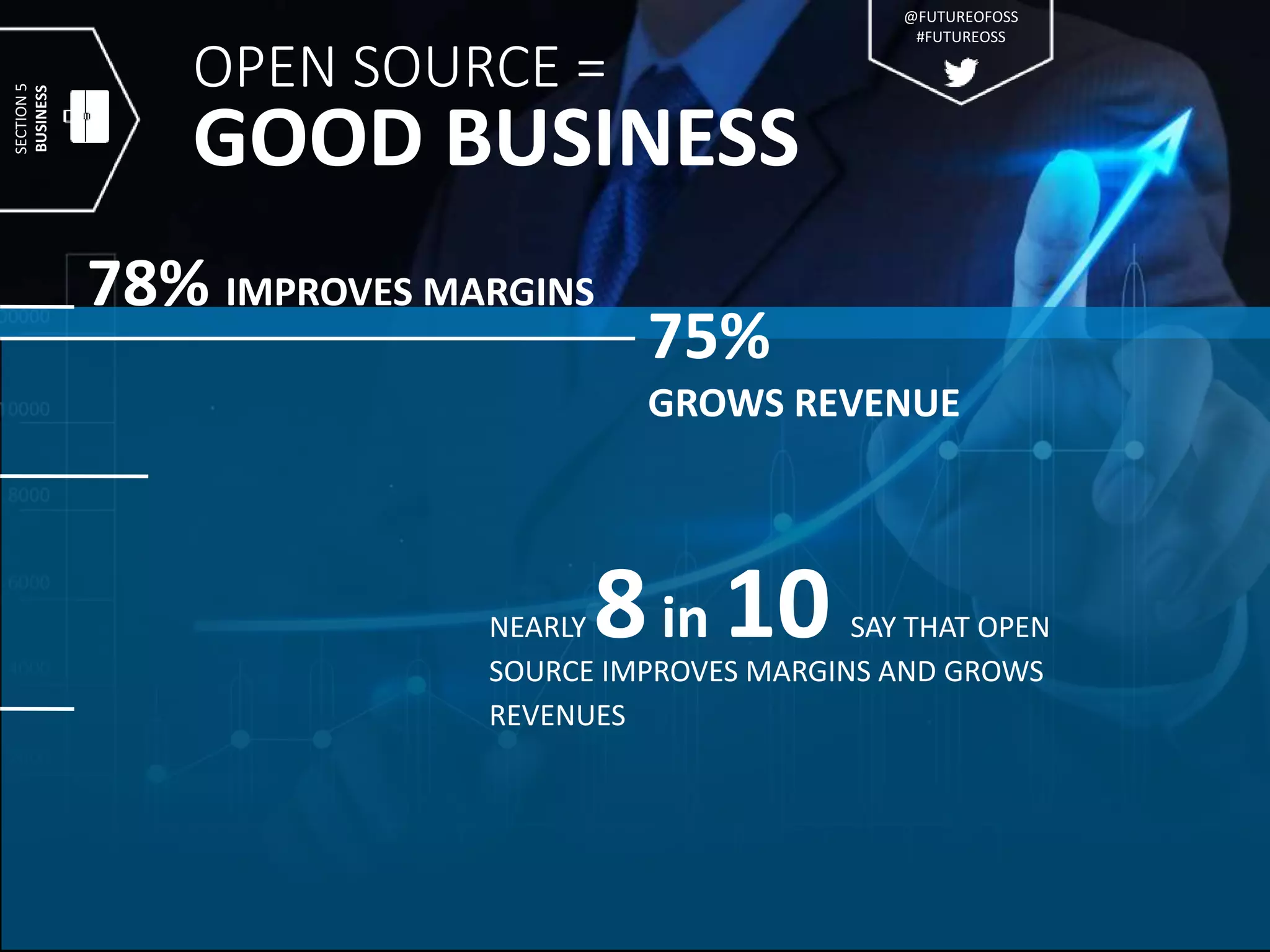 OPEN SOURCE =
GOOD BUSINESS
NEARLY 8in 10 SAY THAT OPEN
SOURCE IMPROVES MARGINS AND GROWS
REVENUES
78% IMPROVES MARGINS
75%
GROWS REVENUE
SECTION5
BUSINESS
@FUTUREOFOSS
#FUTUREOSS
 