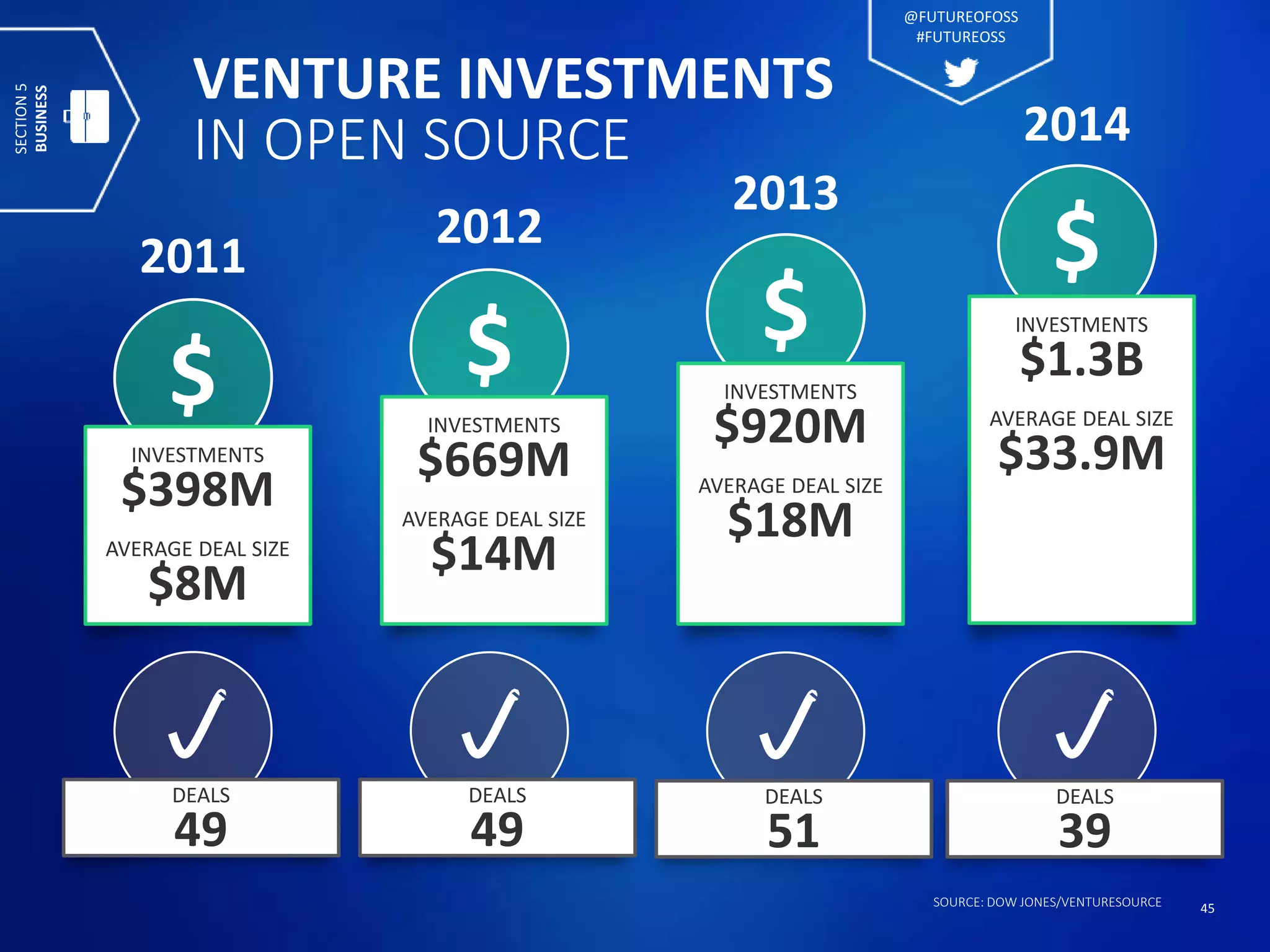 VENTURE INVESTMENTS
IN OPEN SOURCE
$ $ $
2011
2012
2013
INVESTMENTS
$398M
AVERAGE DEAL SIZE
$8M
INVESTMENTS
$669M
AVERAGE DEAL SIZE
$14M
INVESTMENTS
$920M
AVERAGE DEAL SIZE
$18M
DEALS
49
DEALS
49
DEALS
51
SOURCE: DOW JONES/VENTURESOURCE 45
$
2014
INVESTMENTS
$1.3B
AVERAGE DEAL SIZE
$33.9M
DEALS
39
SECTION5
BUSINESS
@FUTUREOFOSS
#FUTUREOSS
 