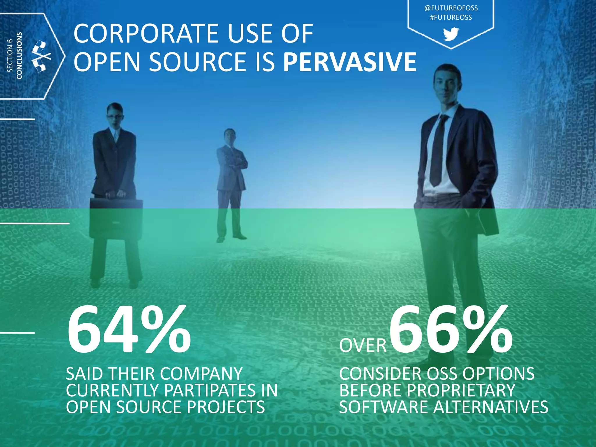 CORPORATE USE OF
OPEN SOURCE IS PERVASIVE
64%SAID THEIR COMPANY
CURRENTLY PARTIPATES IN
OPEN SOURCE PROJECTS
OVER66%CONSIDER OSS OPTIONS
BEFORE PROPRIETARY
SOFTWARE ALTERNATIVES
SECTION6
CONCLUSIONS
@FUTUREOFOSS
#FUTUREOSS
 