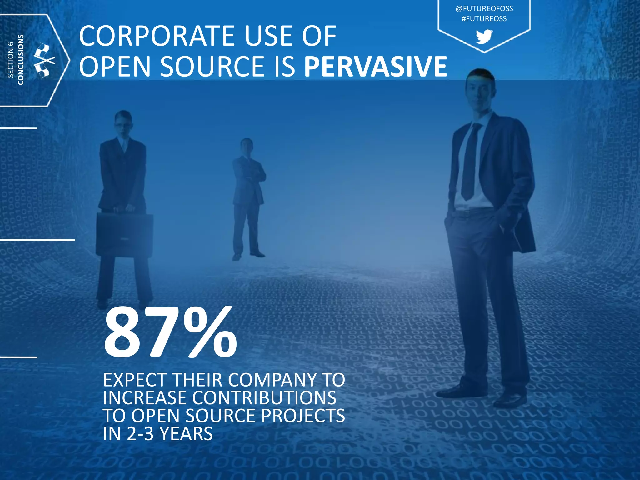 CORPORATE USE OF
OPEN SOURCE IS PERVASIVE
87%EXPECT THEIR COMPANY TO
INCREASE CONTRIBUTIONS
TO OPEN SOURCE PROJECTS
IN 2-3 YEARS
SECTION6
CONCLUSIONS
@FUTUREOFOSS
#FUTUREOSS
 
