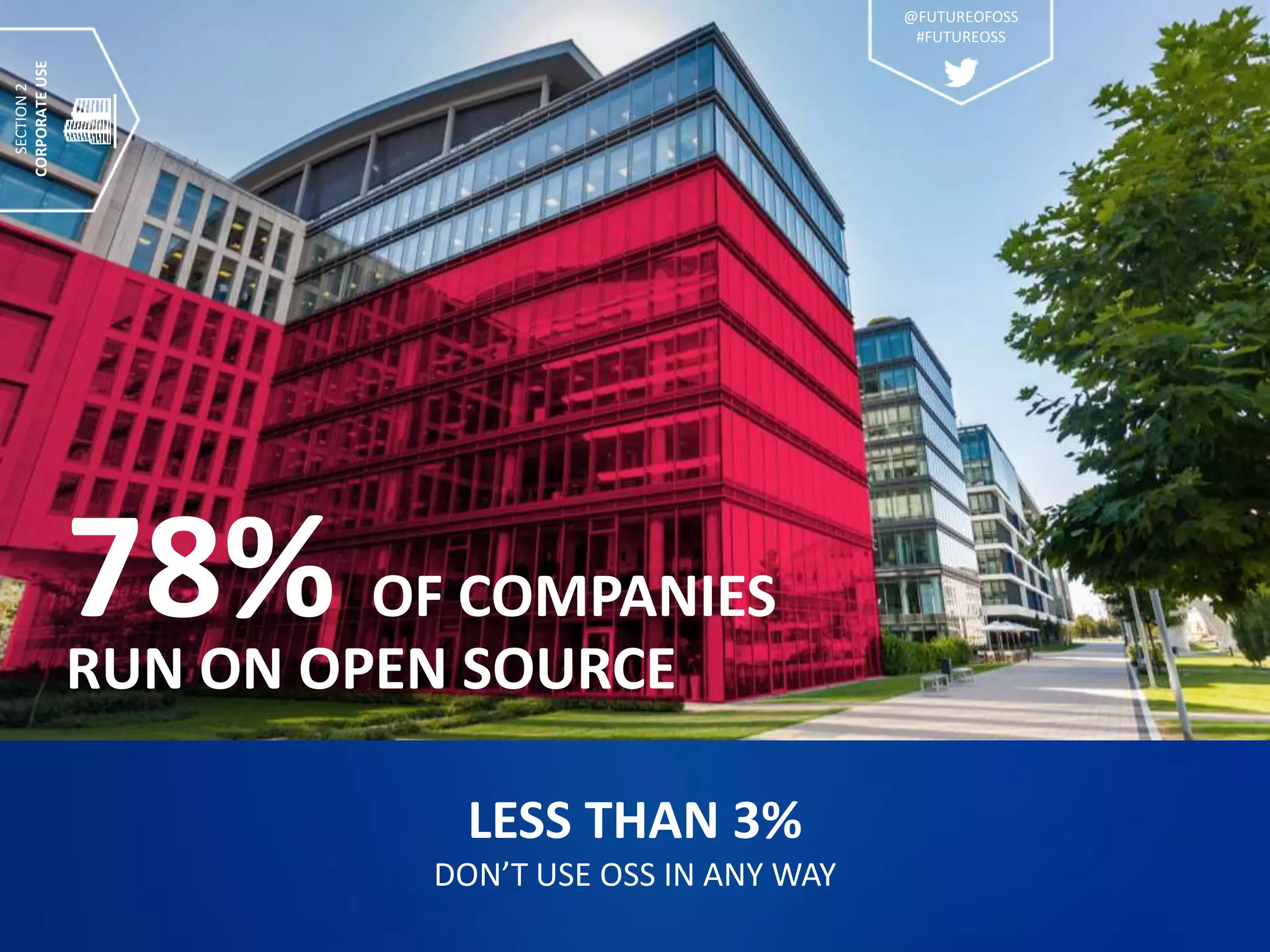 78% OF COMPANIES
RUN ON OPEN SOURCE
LESS THAN 3%
DON’T USE OSS IN ANY WAY
SECTION2
CORPORATEUSE
@FUTUREOFOSS
#FUTUREOSS
 