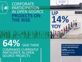 UP
14%
YOY
CORPORATE
PARTICIPATION
IN OPEN SOURCE
PROJECTS ON
THE RISE
64% SAID THEIR
COMPANIES CURRENTLY
PARTICIPATE IN OPEN
SOURCE PROJECTS
OF ORGANIZATIONS WITH
OVER 5,000 EMPLOYEES,
67% SAID THEY
PARTICIPATE IN OSS
PROJECTS
SECTION2
CORPORATEUSE
@FUTUREOFOSS
#FUTUREOSS
 