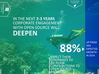 IN THE NEXT 2-3 YEARS
CORPORATE ENGAGEMENT
WITH OPEN SOURCE WILL
DEEPEN
UP FROM
56%
EXPECTED
GROWTH
IN 2014
88%
EXPECT THEIR
COMPANIES TO
INCREASE
CONTRIBUTIONS TO
OPEN SOURCE
PROJECTS
SECTION2
CORPORATEUSE
@FUTUREOFOSS
#FUTUREOSS
 