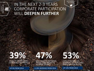 IN THE NEXT 2-3 YEARS
CORPORATE PARTICIPATION
WILL DEEPEN FURTHER
53%EXPECT TO REDUCE
BARRIERS TO EMPLOYEE
PARTICIPATION IN OSS
47%WILL RELEASE INTERNAL
TOOLS AND PROJECTS
AS OPEN SOURCE
39%PLAN TO START OWN
EXTERNAL OSS PROJECT
UP 13% FROM 2014UP 9% FROM 2014 A 18% INCREASE FROM 2014
SECTION2
CORPORATEUSE
@FUTUREOFOSS
#FUTUREOSS
 