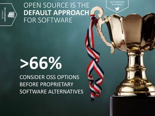 OPEN SOURCE IS THE
DEFAULT APPROACH
FOR SOFTWARE
>66%
CONSIDER OSS OPTIONS
BEFORE PROPRIETARY
SOFTWARE ALTERNATIVES
SECTION2
CORPORATEUSE
@FUTUREOFOSS
#FUTUREOSS
 