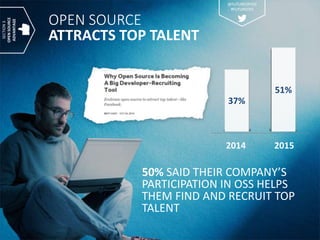 OPEN SOURCE
ATTRACTS TOP TALENT
50% SAID THEIR COMPANY’S
PARTICIPATION IN OSS HELPS
THEM FIND AND RECRUIT TOP
TALENT
2014 2015
37%
51%
SECTION3
OPENSOURCE
ADVANTAGE
@FUTUREOFOSS
#FUTUREOSS
 