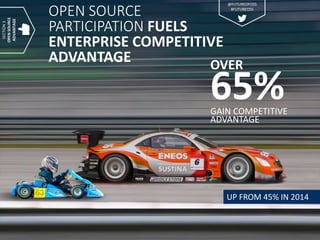 OVER
65%GAIN COMPETITIVE
ADVANTAGE
OPEN SOURCE
PARTICIPATION FUELS
ENTERPRISE COMPETITIVE
ADVANTAGE
UP FROM 45% IN 2014
SECTION3
OPENSOURCE
ADVANTAGE
@FUTUREOFOSS
#FUTUREOSS
 
