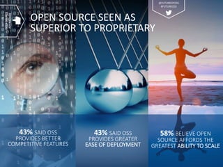 OPEN SOURCE SEEN AS
SUPERIOR TO PROPRIETARY
43% SAID OSS
PROVIDES GREATER
EASE OF DEPLOYMENT
58% BELIEVE OPEN
SOURCE AFFORDS THE
GREATEST ABILITY TO SCALE
43% SAID OSS
PROVIDES BETTER
COMPETITIVE FEATURES
SECTION3
OPENSOURCE
ADVANTAGE
@FUTUREOFOSS
#FUTUREOSS
 