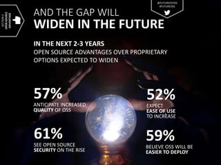 AND THE GAP WILL
WIDEN IN THE FUTURE
IN THE NEXT 2-3 YEARS
OPEN SOURCE ADVANTAGES OVER PROPRIETARY
OPTIONS EXPECTED TO WIDEN
57%ANTICIPATE INCREASED
QUALITY OF OSS
61%SEE OPEN SOURCE
SECURITY ON THE RISE
59%BELIEVE OSS WILL BE
EASIER TO DEPLOY
52%EXPECT
EASE OF USE
TO INCREASE
SECTION3
OPENSOURCE
ADVANTAGE
@FUTUREOFOSS
#FUTUREOSS
 