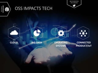 OSS IMPACTS TECH
CLOUD BIG DATA OPERATING
SYSTEMS
CONNECTED
PRODUCT/IoT
SECTION4
TECHNOLOGY
@FUTUREOFOSS
#FUTUREOSS
 