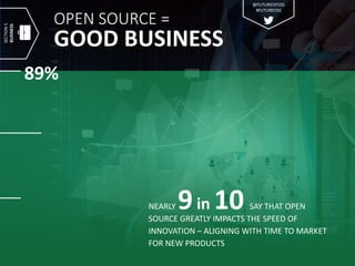 OPEN SOURCE =
GOOD BUSINESS
NEARLY 9in 10 SAY THAT OPEN
SOURCE GREATLY IMPACTS THE SPEED OF
INNOVATION – ALIGNING WITH TIME TO MARKET
FOR NEW PRODUCTS
89%
SECTION5
BUSINESS
@FUTUREOFOSS
#FUTUREOSS
 
