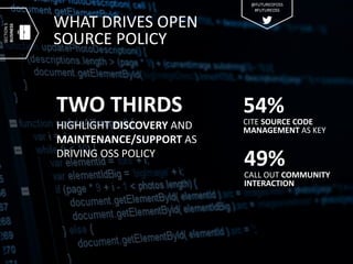 WHAT DRIVES OPEN
SOURCE POLICY
TWO THIRDS
HIGHLIGHT DISCOVERY AND
MAINTENANCE/SUPPORT AS
DRIVING OSS POLICY
54%
CITE SOURCE CODE
MANAGEMENT AS KEY
49%
CALL OUT COMMUNITY
INTERACTION
SECTION5
BUSINESS
@FUTUREOFOSS
#FUTUREOSS
 