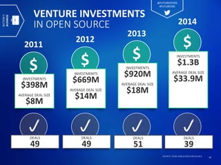 VENTURE INVESTMENTS
IN OPEN SOURCE
$ $ $
2011
2012
2013
INVESTMENTS
$398M
AVERAGE DEAL SIZE
$8M
INVESTMENTS
$669M
AVERAGE DEAL SIZE
$14M
INVESTMENTS
$920M
AVERAGE DEAL SIZE
$18M
DEALS
49
DEALS
49
DEALS
51
SOURCE: DOW JONES/VENTURESOURCE 45
$
2014
INVESTMENTS
$1.3B
AVERAGE DEAL SIZE
$33.9M
DEALS
39
SECTION5
BUSINESS
@FUTUREOFOSS
#FUTUREOSS
 