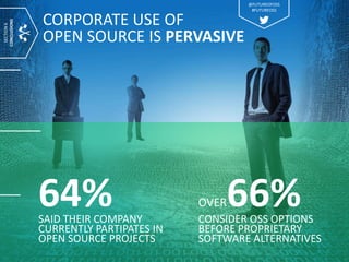 CORPORATE USE OF
OPEN SOURCE IS PERVASIVE
64%SAID THEIR COMPANY
CURRENTLY PARTIPATES IN
OPEN SOURCE PROJECTS
OVER66%CONSIDER OSS OPTIONS
BEFORE PROPRIETARY
SOFTWARE ALTERNATIVES
SECTION6
CONCLUSIONS
@FUTUREOFOSS
#FUTUREOSS
 