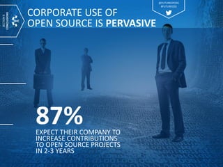 CORPORATE USE OF
OPEN SOURCE IS PERVASIVE
87%EXPECT THEIR COMPANY TO
INCREASE CONTRIBUTIONS
TO OPEN SOURCE PROJECTS
IN 2-3 YEARS
SECTION6
CONCLUSIONS
@FUTUREOFOSS
#FUTUREOSS
 