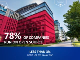78% OF COMPANIES
RUN ON OPEN SOURCE
LESS THAN 3%
DON’T USE OSS IN ANY WAY
SECTION2
CORPORATEUSE
@FUTUREOFOSS
#FUTUREOSS
 