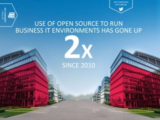 SECTION2
CORPORATEUSE
2XSINCE 2010
USE OF OPEN SOURCE TO RUN
BUSINESS IT ENVIRONMENTS HAS GONE UP
@FUTUREOFOSS
#FUTUREOSS
 