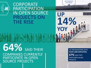 UP
14%
YOY
CORPORATE
PARTICIPATION
IN OPEN SOURCE
PROJECTS ON
THE RISE
64% SAID THEIR
COMPANIES CURRENTLY
PARTICIPATE IN O...