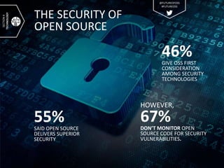 THE SECURITY OF
OPEN SOURCE
55%SAID OPEN SOURCE
DELIVERS SUPERIOR
SECURITY
46%GIVE OSS FIRST
CONSIDERATION
AMONG SECURITY
...