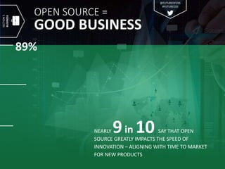 OPEN SOURCE =
GOOD BUSINESS
NEARLY 9in 10 SAY THAT OPEN
SOURCE GREATLY IMPACTS THE SPEED OF
INNOVATION – ALIGNING WITH TIM...