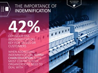 THE IMPORTANCE OF
INDEMNIFICATION
CONSIDER OSS
INDEMNIFICATION
KEY FOR SELVES OR
CUSTOMERS
42%
WHEN ADDRESSING
INDEMNIFICA...