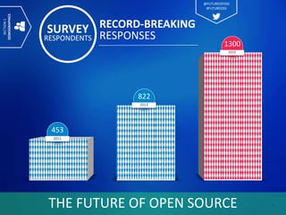 THE FUTURE OF OPEN SOURCE 5
SURVEY
RESPONDENTS
RECORD-BREAKING
RESPONSES
822
2013
453
2011
1300
2015
SECTION1
DEMOGRAPHICS
@FUTUREOFOSS
#FUTUREOSS
 