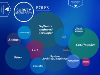 Software
engineer/
developer
Analyst
CEO/founder
CIO
Educator
Line of
Business
Manager
Marketing
System
Architect/EngineerOther
VP
Sales/Business
Development Lawyer/
Investor
President
SURVEY
RESPONDENTS
ROLES
SECTION1
DEMOGRAPHICS
@FUTUREOFOSS
#FUTUREOSS
 