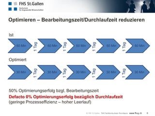 Optimieren – Bearbeitungszeit/Durchlaufzeit reduzieren
Ist
Optimiert
50% Optimierungserfolg bzgl. Bearbeitungszeit
Defacto 0% Optimierungserfolg bezüglich Durchlaufzeit
(geringe Prozesseffizienz – hoher Leerlauf)
60 Min 60 Min 60 Min 60 Min 60 Min
30 Min 30 Min 30 Min 30 Min 30 Min
1Tag
1Tag
1Tag
1Tag
1Tag
1Tag
1Tag
1Tag
6
 