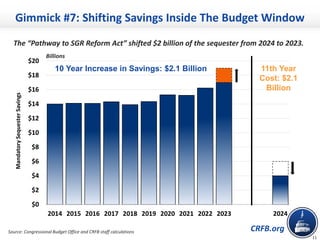 CRFB.org
Gimmick #7: Shifting Savings Inside The Budget Window
Source: Congressional Budget Office and CRFB staff calculations
$0
$2
$4
$6
$8
$10
$12
$14
$16
$18
$20
2014 2015 2016 2017 2018 2019 2020 2021 2022 2023 2024
MandatorySequesterSavings
10 Year Increase in Savings: $2.1 Billion 11th Year
Cost: $2.1
Billion
The “Pathway to SGR Reform Act” shifted $2 billion of the sequester from 2024 to 2023.
Billions
11
 