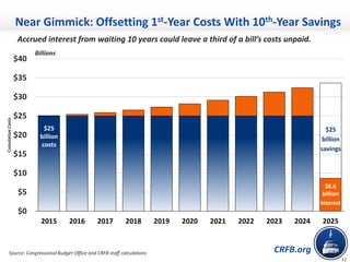 CRFB.org
$0
$5
$10
$15
$20
$25
$30
$35
$40
2015 2016 2017 2018 2019 2020 2021 2022 2023 2024 2025
CumulativeCosts
12
$25
billion
savings
$8.6
billion
interest
Accrued interest from waiting 10 years could leave a third of a bill’s costs unpaid.
Billions
Near Gimmick: Offsetting 1st-Year Costs With 10th-Year Savings
$25
billion
costs
Source: Congressional Budget Office and CRFB staff calculations
 