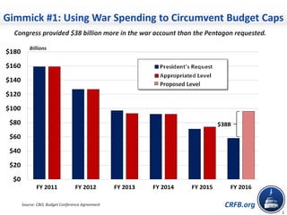 CRFB.org
2
Gimmick #1: Using War Spending to Circumvent Budget Caps
Source: CBO, Budget Conference Agreement
$0
$20
$40
$60
$80
$100
$120
$140
$160
$180
FY 2011 FY 2012 FY 2013 FY 2014 FY 2015 FY 2016
President's Request
Appropriated Level
$38B
Billions
Congress provided $38 billion more in the war account than the Pentagon requested.
Proposed Level
 
