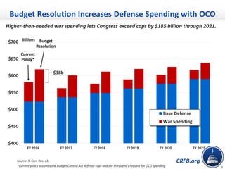 CRFB.org
$400
$450
$500
$550
$600
$650
$700
FY 2016 FY 2017 FY 2018 FY 2019 FY 2020 FY 2021
Base Defense
War Spending
Current
Policy*
Budget
Resolution
$38b
3
Budget Resolution Increases Defense Spending with OCO
Billions
Source: S. Con. Res. 11,
*Current policy assumes the Budget Control Act defense caps and the President’s request for OCO spending
Higher-than-needed war spending lets Congress exceed caps by $185 billion through 2021.
 