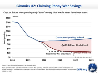 CRFB.org
$0
$20
$40
$60
$80
$100
$120
$140
$160
$180
2010 2013 2016 2019 2022 2025
WarSpending
Gimmick #2: Claiming Phony War Savings
Source: CRFB calculations based on CBO and OMB data
Note: Spending refers to budget authority. “Current War Spending, Inflated” refers to CBO’s current law baseline war
budget authority. “Planned Troop Drawdown” uses CBO’s drawdown of war spending assuming troop levels are reduced to
30,000 by 2017.
~$450 Billion Slush Fund
Caps on future war spending only “save” money that would never have been spent.
Billions
4
Current War Spending, Inflated
CBO War Drawdown
President’s War Drawdown
 