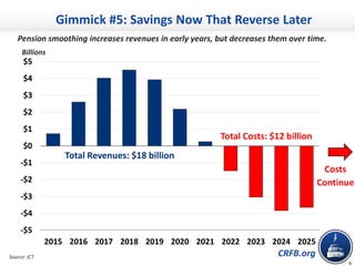 CRFB.org
Gimmick #5: Savings Now That Reverse Later
Source: JCT
Pension smoothing increases revenues in early years, but decreases them over time.
Billions
8
-$5
-$4
-$3
-$2
-$1
$0
$1
$2
$3
$4
$5
2015 2016 2017 2018 2019 2020 2021 2022 2023 2024 2025
Total Revenues: $18 billion
Total Costs: $12 billion
Costs
Continue
 