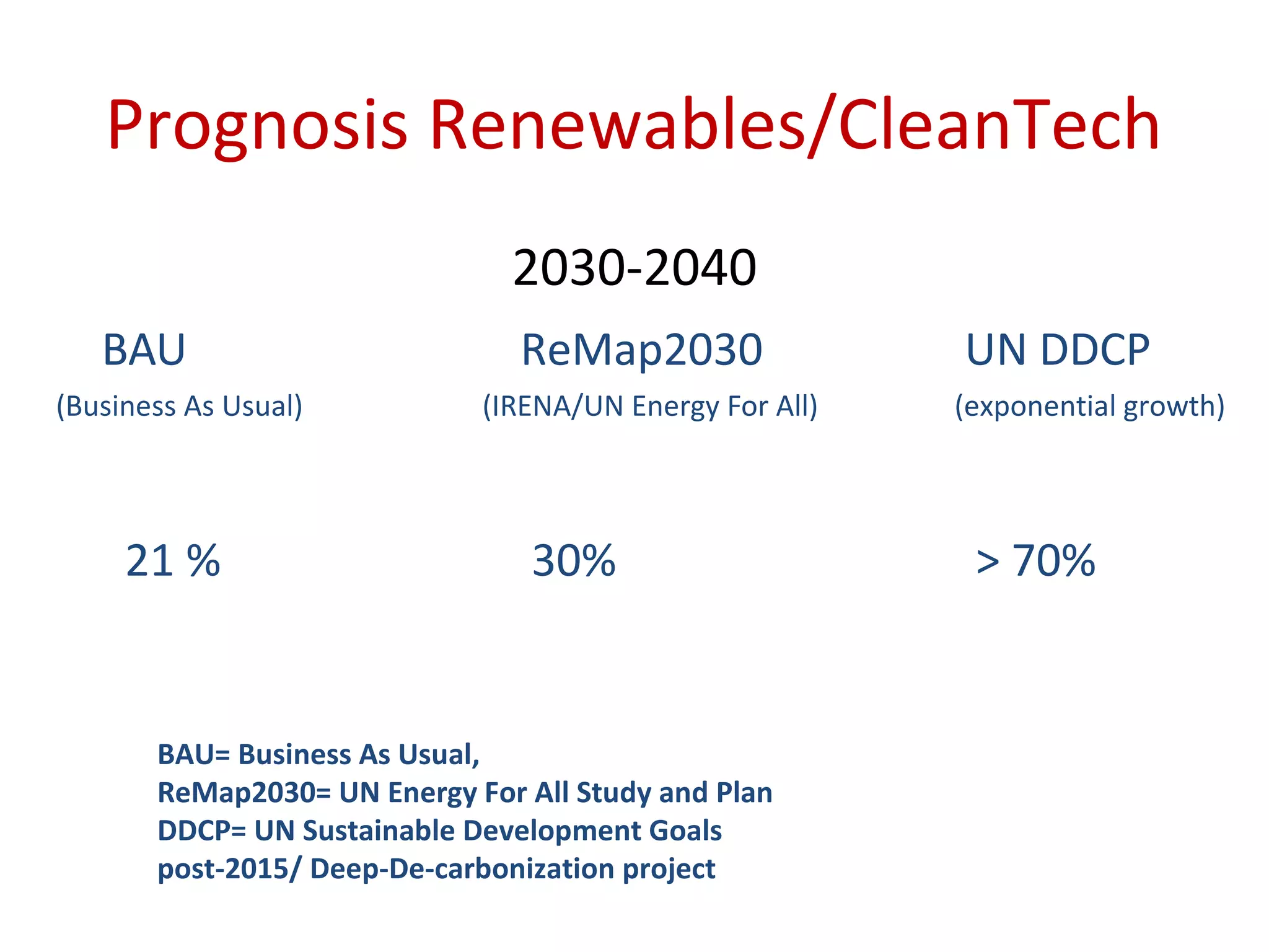 Prognosis Renewables/CleanTech
2030-2040
BAU ReMap2030 UN DDCP
(Business As Usual) (IRENA/UN Energy For All) (exponential growth)
21 % 30% > 70%
BAU= Business As Usual,
ReMap2030= UN Energy For All Study and Plan
DDCP= UN Sustainable Development Goals
post-2015/ Deep-De-carbonization project
 