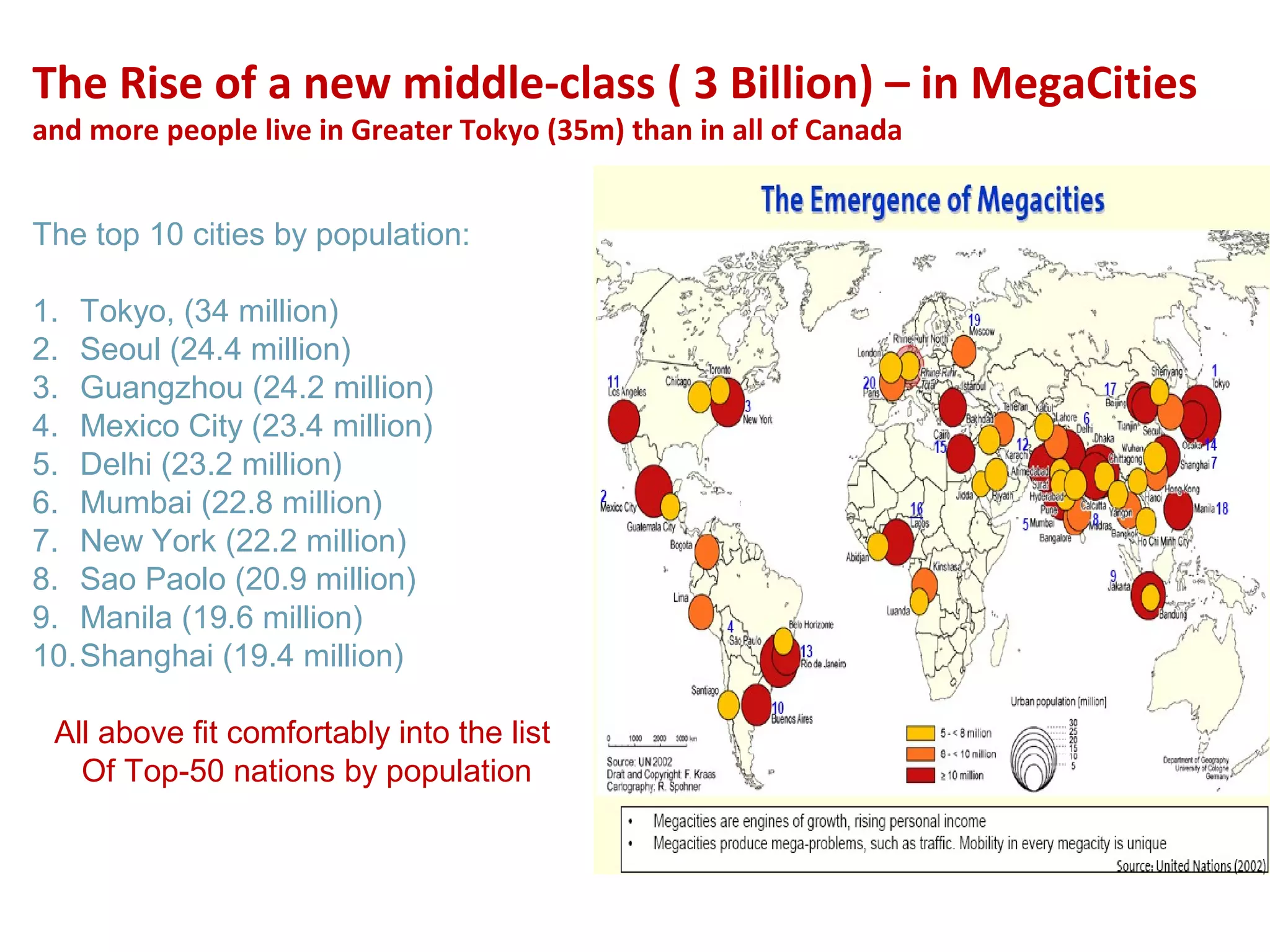 The Rise of a new middle-class ( 3 Billion) – in MegaCities
and more people live in Greater Tokyo (35m) than in all of Canada
The top 10 cities by population:
1. Tokyo, (34 million)
2. Seoul (24.4 million)
3. Guangzhou (24.2 million)
4. Mexico City (23.4 million)
5. Delhi (23.2 million)
6. Mumbai (22.8 million)
7. New York (22.2 million)
8. Sao Paolo (20.9 million)
9. Manila (19.6 million)
10.Shanghai (19.4 million)
All above fit comfortably into the list
Of Top-50 nations by population
 