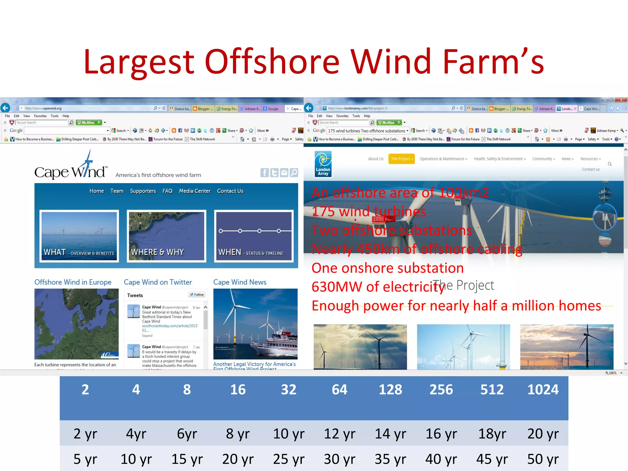 Largest Offshore Wind Farm’s
4
2 4 8 16 32 64 128 256 512 1024
2 yr 4yr 6yr 8 yr 10 yr 12 yr 14 yr 16 yr 18yr 20 yr
5 yr 10 yr 15 yr 20 yr 25 yr 30 yr 35 yr 40 yr 45 yr 50 yr
An offshore area of 100km2
175 wind turbines
Two offshore substations
Nearly 450km of offshore cabling
One onshore substation
630MW of electricity
Enough power for nearly half a million homes
 