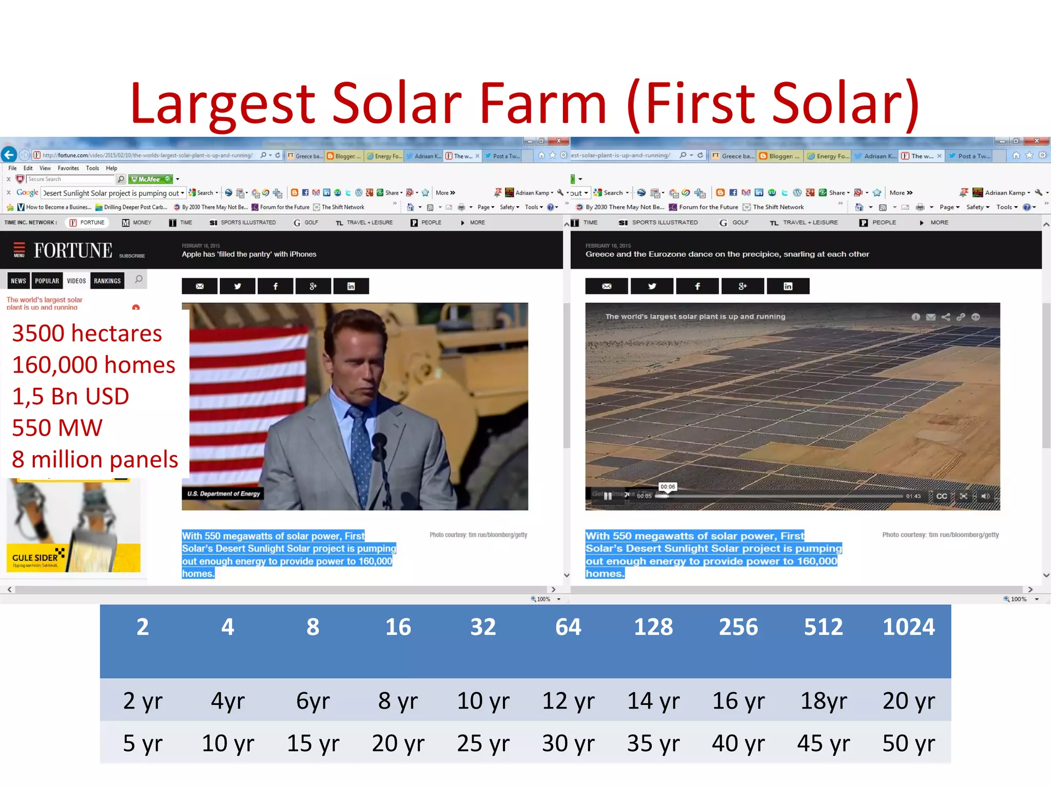 Largest Solar Farm (First Solar)
2 4 8 16 32 64 128 256 512 1024
2 yr 4yr 6yr 8 yr 10 yr 12 yr 14 yr 16 yr 18yr 20 yr
5 yr 10 yr 15 yr 20 yr 25 yr 30 yr 35 yr 40 yr 45 yr 50 yr
3500 hectares
160,000 homes
1,5 Bn USD
550 MW
8 million panels
 