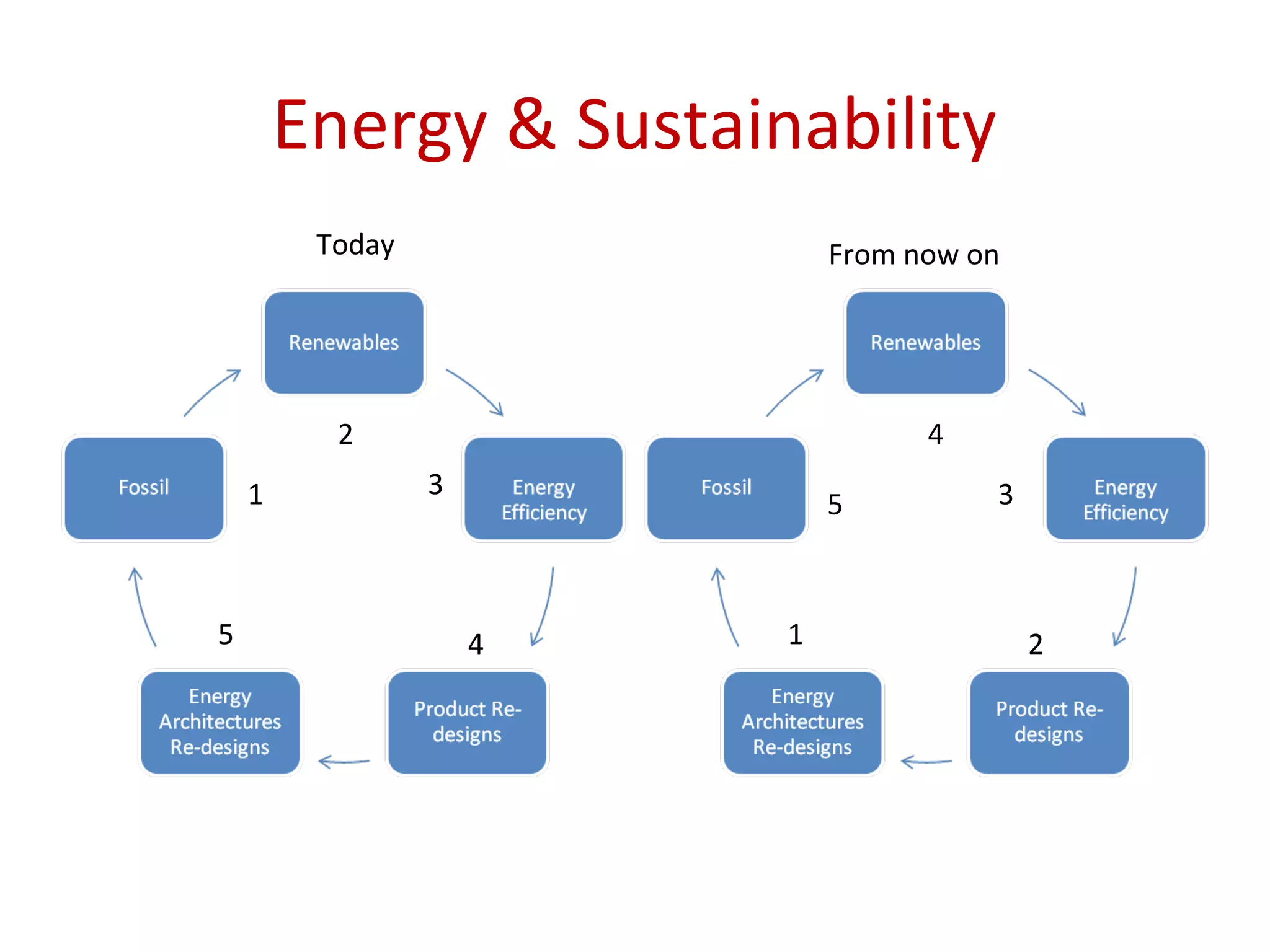 Energy & Sustainability
Today From now on
1
2
3
45 1 2
3
4
5
 
