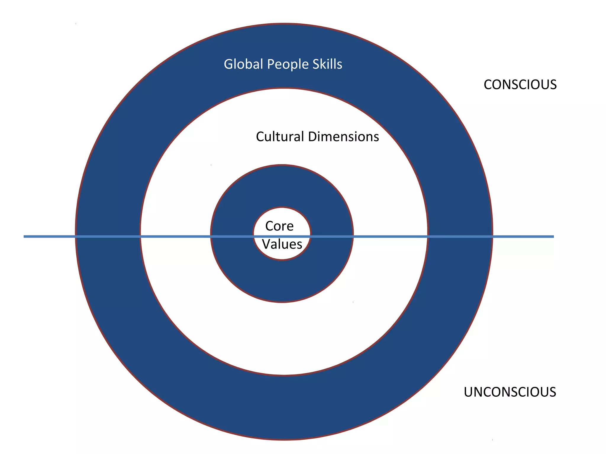 Core
Values
Cultural Dimensions
Global People Skills
CONSCIOUS
UNCONSCIOUS
 