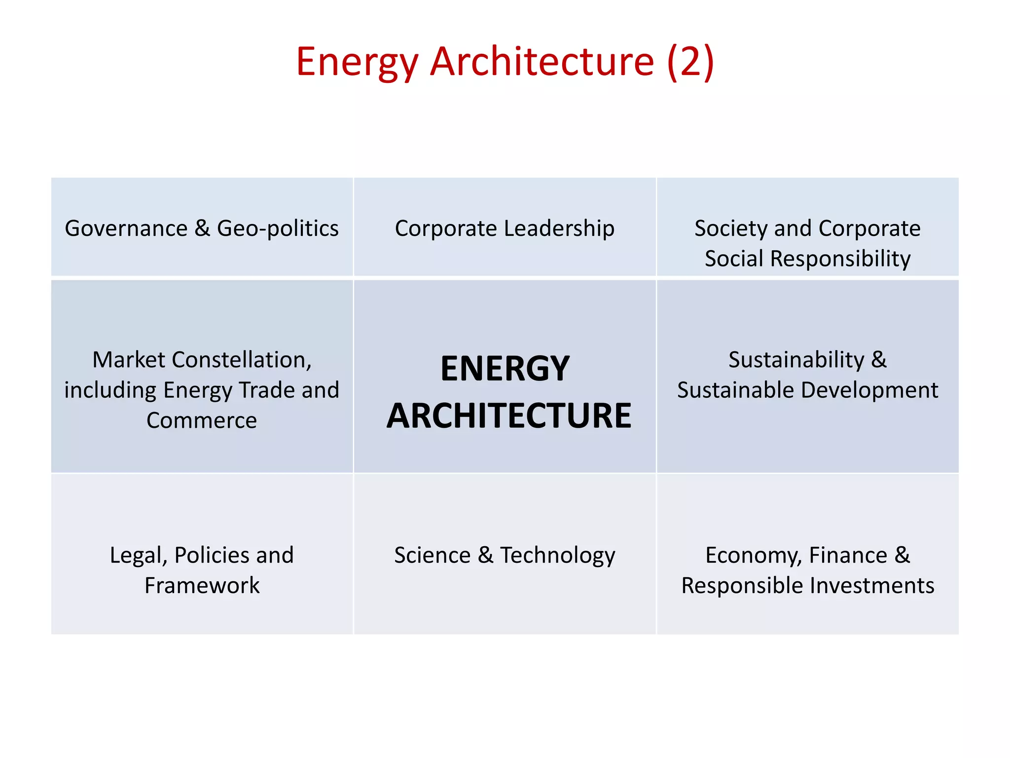 Energy Architecture (2)
Governance & Geo-politics Corporate Leadership Society and Corporate
Social Responsibility
Market Constellation,
including Energy Trade and
Commerce
ENERGY
ARCHITECTURE
Sustainability &
Sustainable Development
Legal, Policies and
Framework
Science & Technology Economy, Finance &
Responsible Investments
 